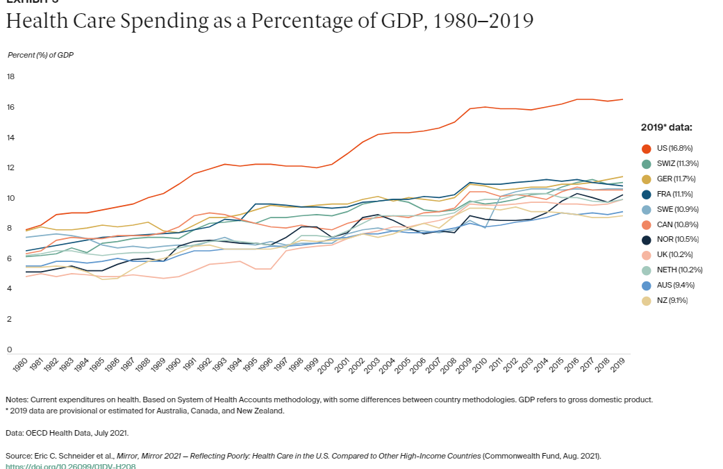 Our System is Broken: a health care comparison by Alice Woo